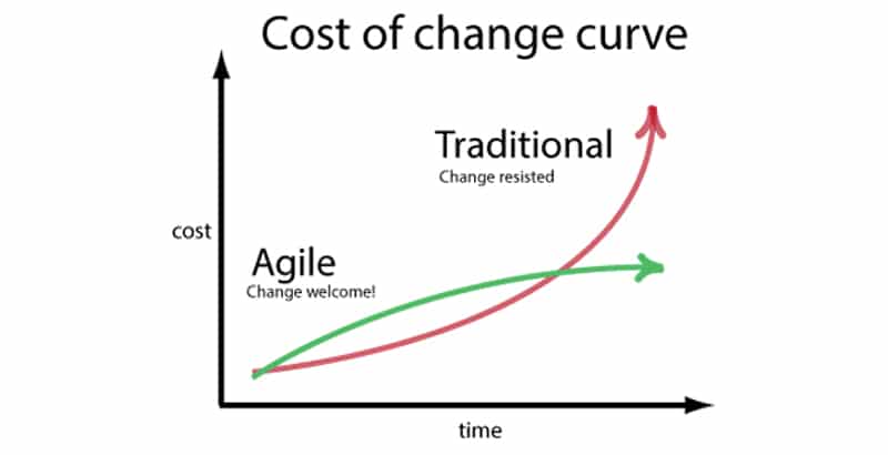 gráfico de la metodología Agile